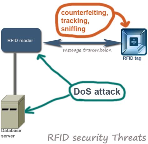 challenges in the rfid system|rfid is vulnerable to.